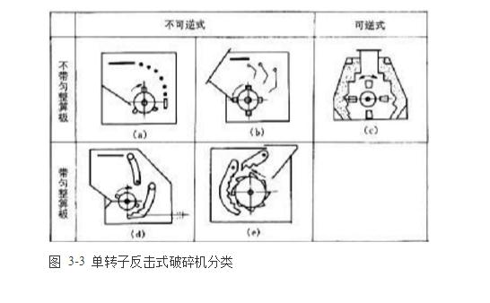 單轉(zhuǎn)子反擊式破碎機(jī)類別 單轉(zhuǎn)子反擊式破碎機(jī)類別