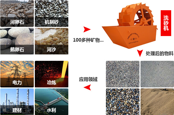 洗沙機(jī)工作領(lǐng)域 洗沙機(jī)工作領(lǐng)域