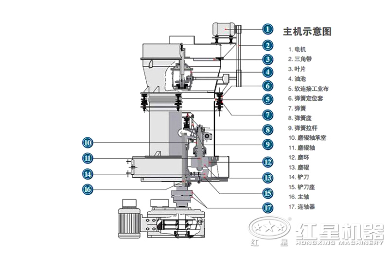 雷蒙磨粉機(jī)內(nèi)部結(jié)構(gòu) 雷蒙磨粉機(jī)內(nèi)部結(jié)構(gòu)